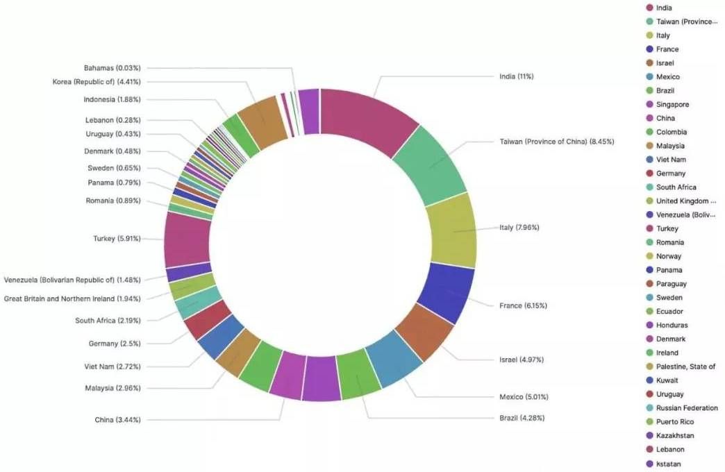 金瀚信安 上萬臺Fortinet VPN設(shè)備登錄憑證泄露：超一成位于中國04