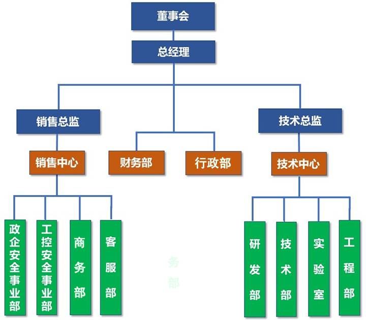 金瀚信安 組織架構(gòu)圖