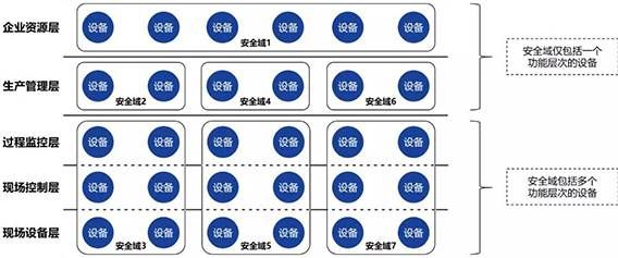 金瀚信安 淺談工業(yè)控制系統(tǒng)安全與實(shí)踐 圖2