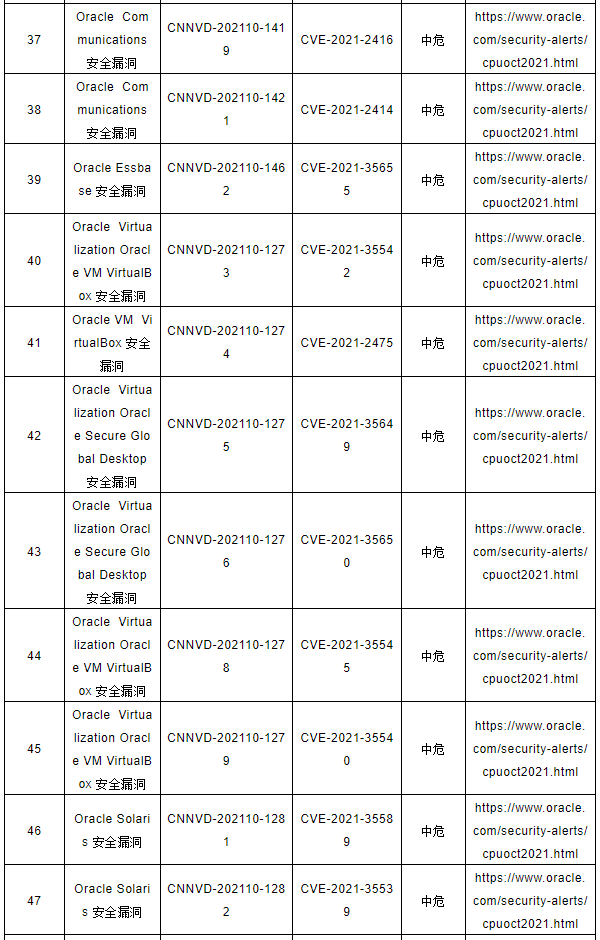 CNNVD關(guān)于Oracle多個(gè)安全漏洞的預(yù)警4