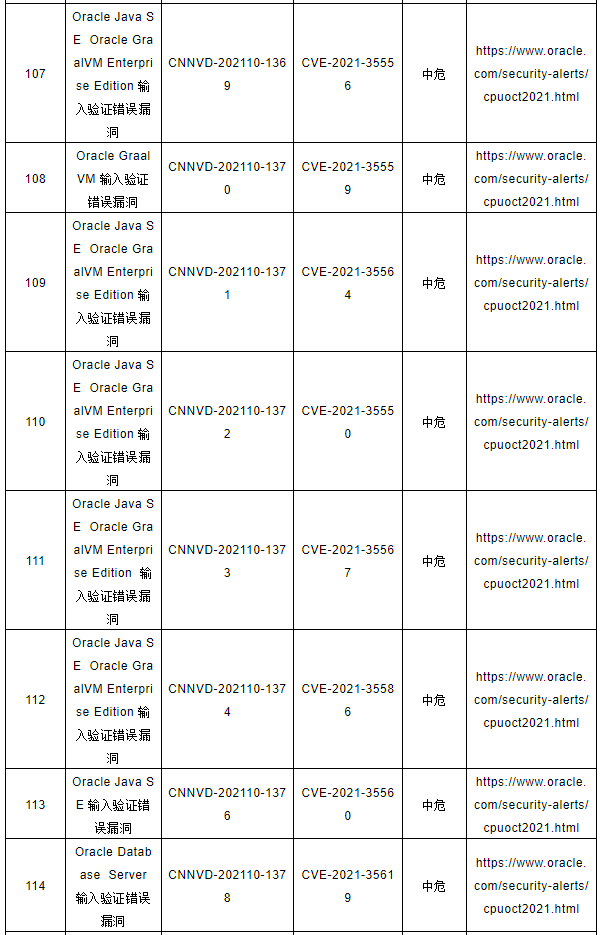 CNNVD關(guān)于Oracle多個(gè)安全漏洞的預(yù)警10