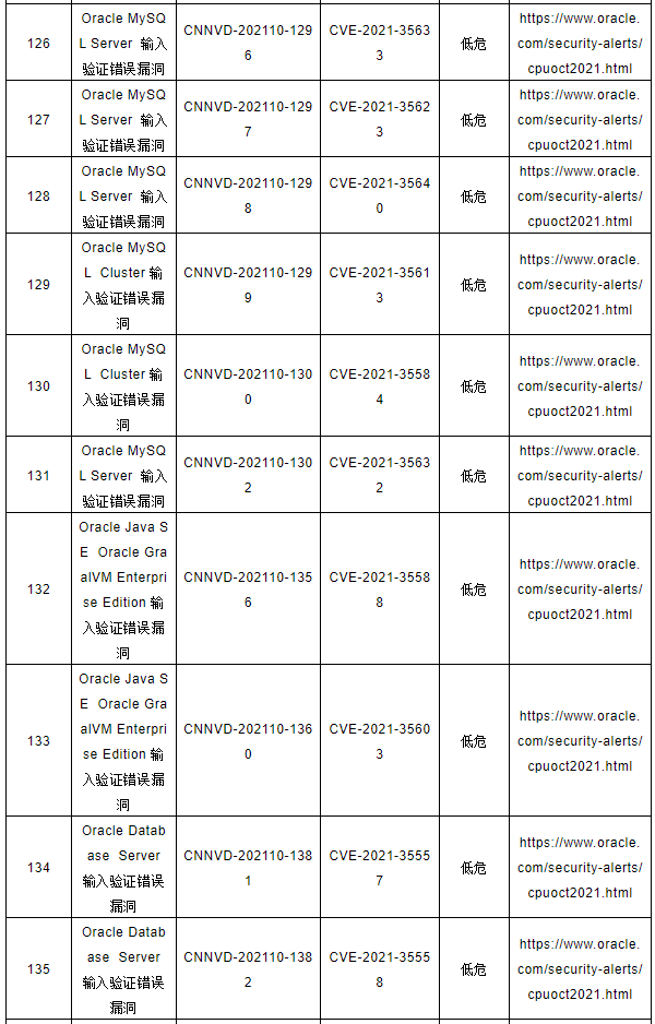 CNNVD關(guān)于Oracle多個安全漏洞的預(yù)警12