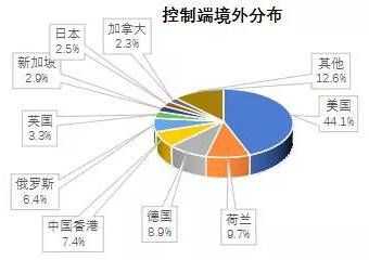 金瀚信安 2021年第三季度 我國(guó)DDoS攻擊資源季度分析報(bào)告2