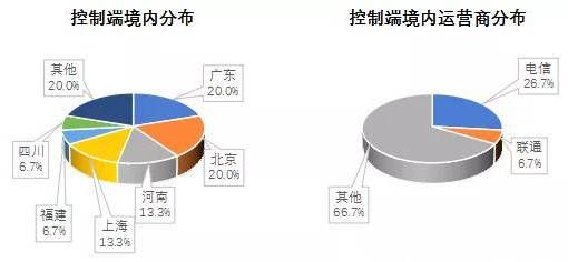 金瀚信安 2021年第三季度 我國DDoS攻擊資源季度分析報告3