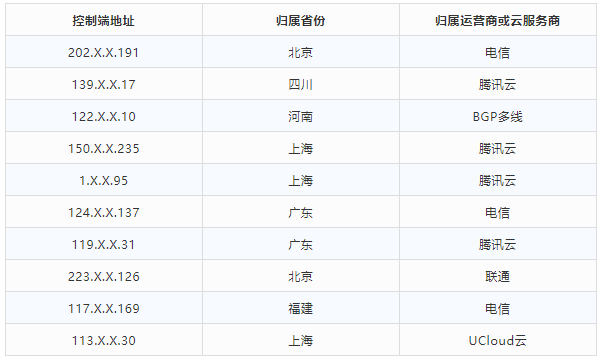 金瀚信安 2021年第三季度 我國(guó)DDoS攻擊資源季度分析報(bào)告4