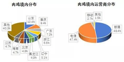 金瀚信安 2021年第三季度 我國(guó)DDoS攻擊資源季度分析報(bào)告7