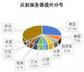 金瀚信安 2021年第三季度 我國DDoS攻擊資源季度分析報告10