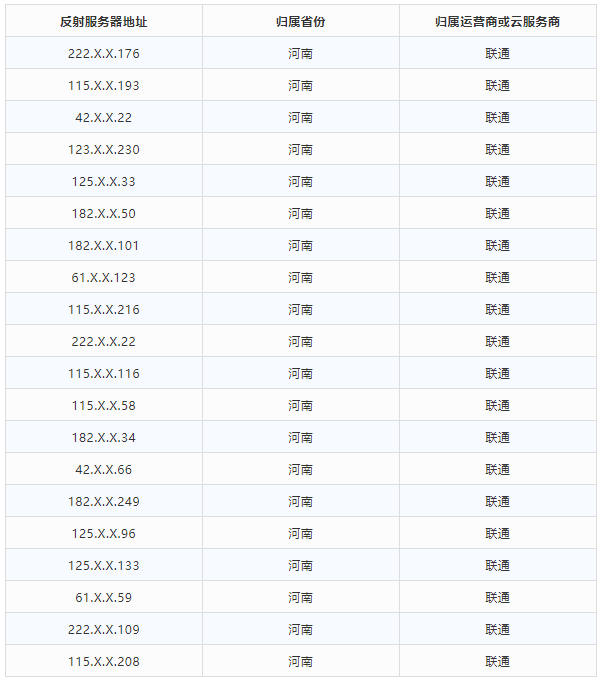 金瀚信安 2021年第三季度 我國(guó)DDoS攻擊資源季度分析報(bào)告12