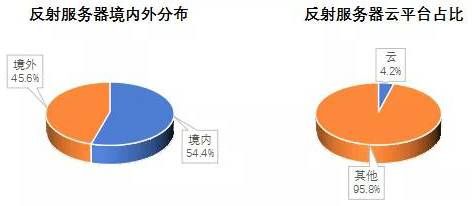 金瀚信安 2021年第三季度 我國DDoS攻擊資源季度分析報告13