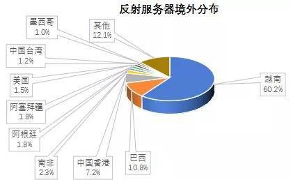 金瀚信安 2021年第三季度 我國(guó)DDoS攻擊資源季度分析報(bào)告14