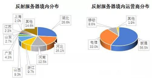 金瀚信安 2021年第三季度 我國DDoS攻擊資源季度分析報告15