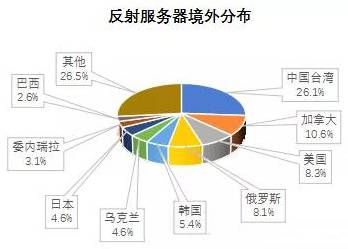 金瀚信安 2021年第三季度 我國(guó)DDoS攻擊資源季度分析報(bào)告18