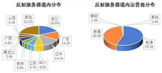 金瀚信安 2021年第三季度 我國(guó)DDoS攻擊資源季度分析報(bào)告19