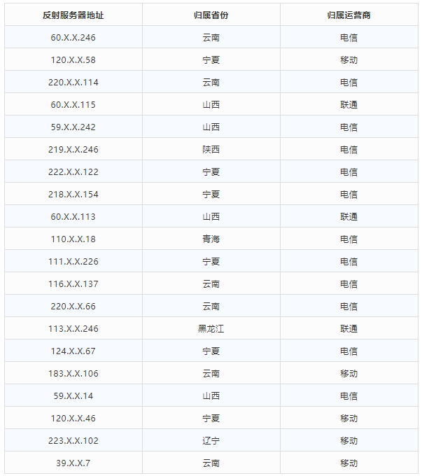 金瀚信安 2021年第三季度 我國DDoS攻擊資源季度分析報告20