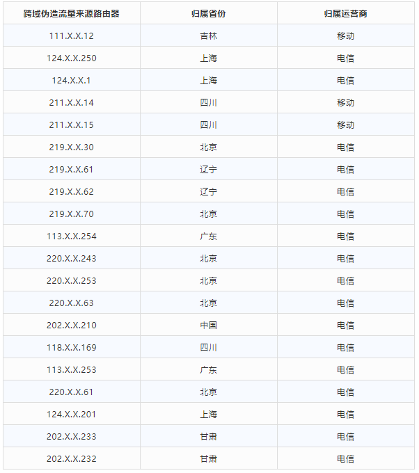 金瀚信安 2021年第三季度 我國DDoS攻擊資源季度分析報告22