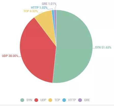 金瀚信安：DDoS攻擊花樣百出，第三季度多個(gè)行業(yè)被暴擊5