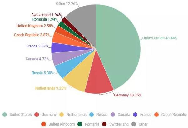 金瀚信安：DDoS攻擊花樣百出，第三季度多個(gè)行業(yè)被暴擊6