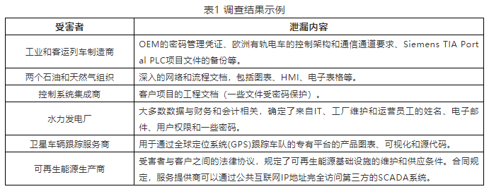 金瀚信安：七分之一的勒索軟件攻擊泄露關鍵OT信息5