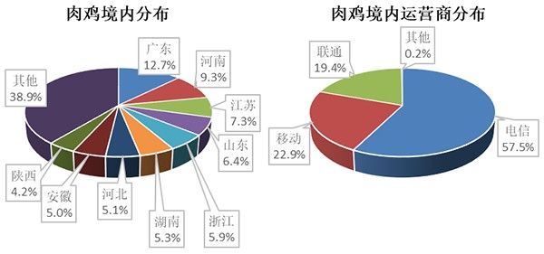 金瀚信安：關(guān)于BlackMoon僵尸網(wǎng)絡(luò)大規(guī)模傳播的風(fēng)險(xiǎn)提示7