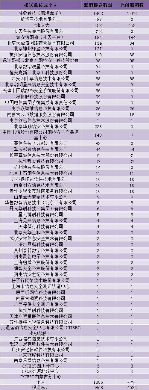 金瀚信安：CNVD漏洞周報(bào)2022年第11期5表一