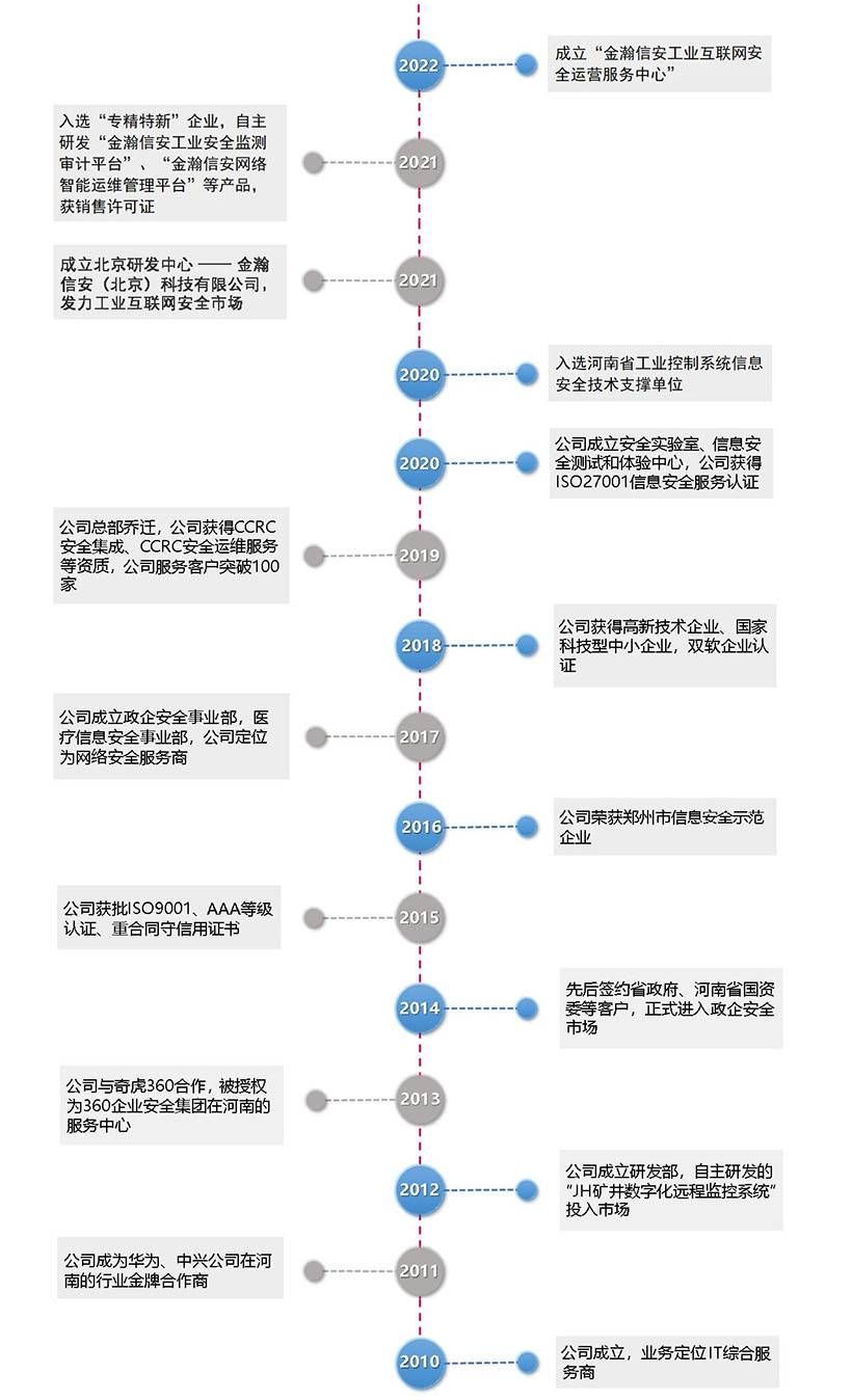 金瀚信安發(fā)展歷程2022