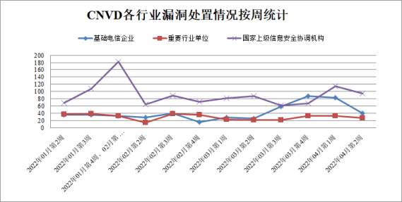 金瀚信安：CNVD漏洞周報(bào)2022年第14期3