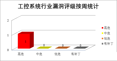 金瀚信安：CNVD漏洞周報(bào)2022年第14期12