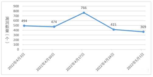 金瀚信安：信息安全漏洞周報(bào)（2022年第18期）1