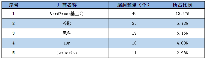 金瀚信安：信息安全漏洞周報（2022年第18期）2