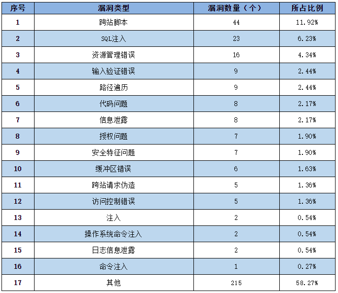 金瀚信安：信息安全漏洞周報(bào)（2022年第18期）3