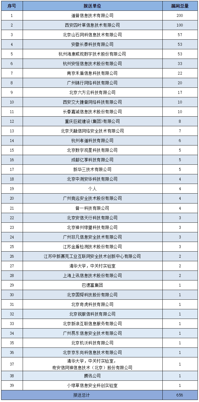 金瀚信安：信息安全漏洞周報（2022年第18期）7