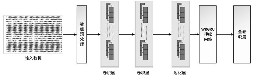 金瀚信安：基于 CNN 與 WRGRU 的網(wǎng)絡入侵檢測模型5