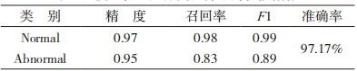 金瀚信安：于 CNN 與 WRGRU 的網(wǎng)絡入侵檢測模型13