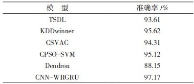 金瀚信安：基于 CNN 與 WRGRU 的網(wǎng)絡入侵檢測模型15