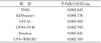 金瀚信安：基于 CNN 與 WRGRU 的網(wǎng)絡入侵檢測模型16