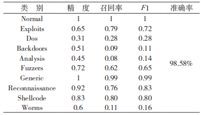 金瀚信安：于 CNN 與 WRGRU 的網(wǎng)絡入侵檢測模型13.5