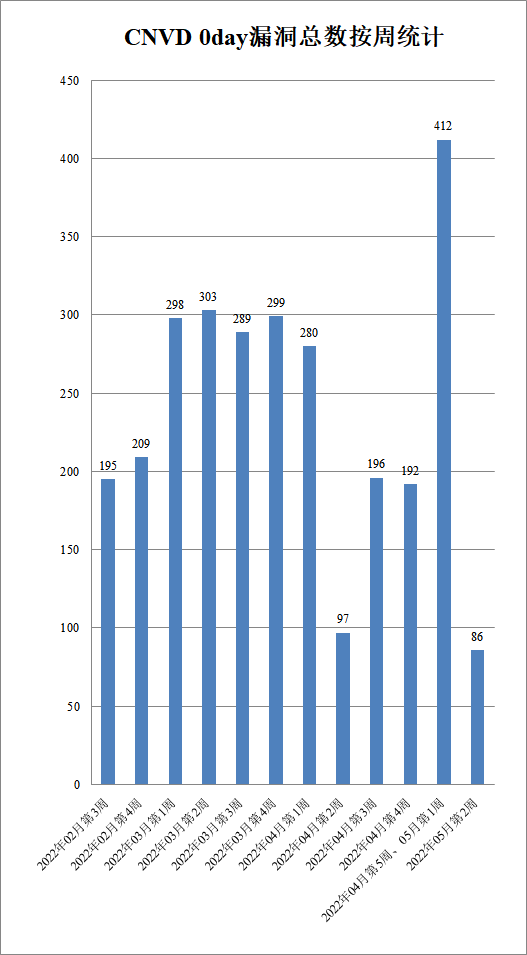 金瀚信安：CNVD漏洞周報2022年第19期2