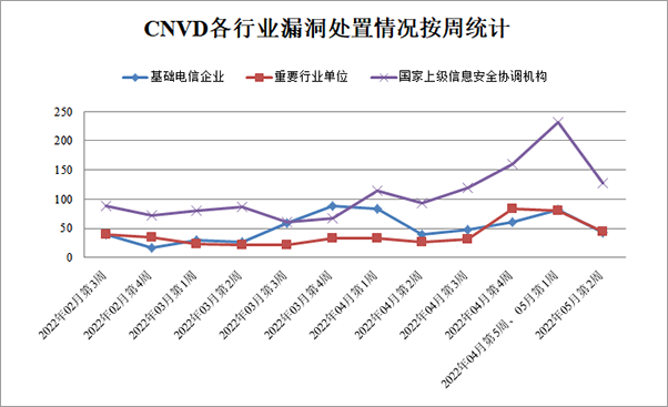 金瀚信安：CNVD漏洞周報2022年第19期3