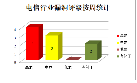 金瀚信安：CNVD漏洞周報2022年第19期10