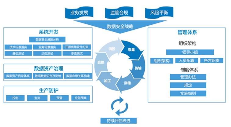 金瀚信安 實戰(zhàn)：銀行業(yè)數(shù)據(jù)安全挑戰(zhàn)及建行應(yīng)對實踐2