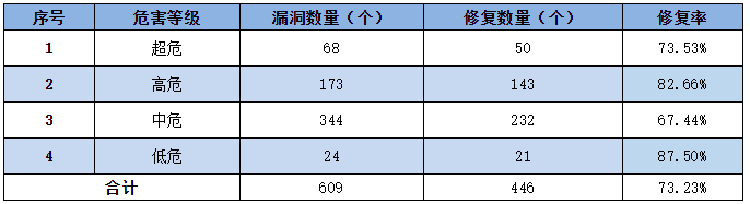 金瀚信安：信息安全漏洞周報(bào)（2022年第20期）4