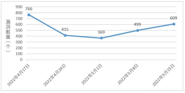 金瀚信安：信息安全漏洞周報(bào)（2022年第20期）1