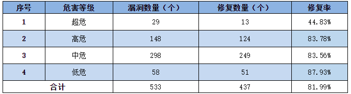 金瀚信安：信息安全漏洞周報(bào)（2022年第21期）4