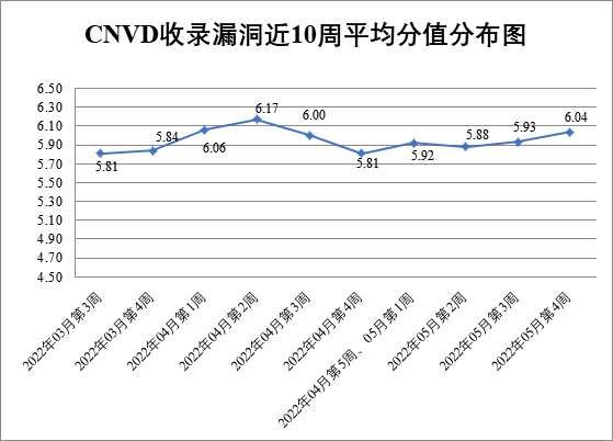 金瀚信安：CNVD漏洞周報2022年第21期1