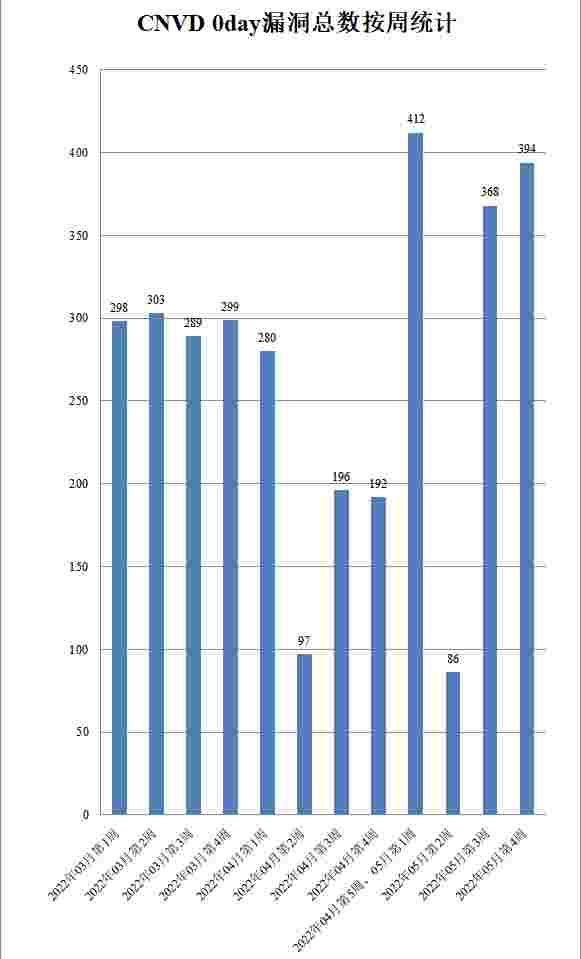 金瀚信安：CNVD漏洞周報(bào)2022年第21期2