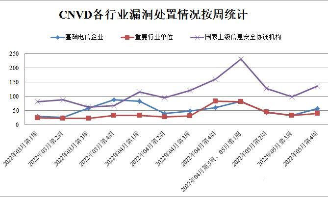 金瀚信安：CNVD漏洞周報(bào)2022年第21期3