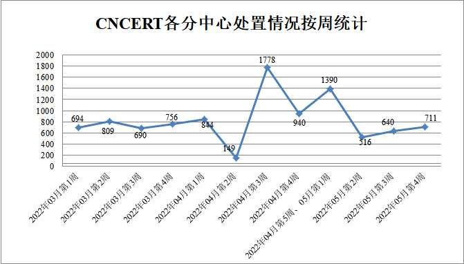 金瀚信安：CNVD漏洞周報2022年第21期4