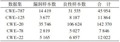 金瀚信安：基于圖神經網絡的源碼漏洞檢測方法研究表1