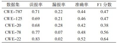 金瀚信安：基于圖神經網絡的源碼漏洞檢測方法研究表2