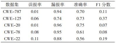 金瀚信安：基于圖神經網絡的源碼漏洞檢測方法研究表3